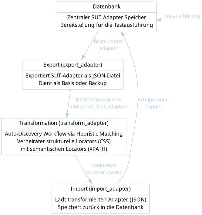 SUT Adapter Workflow