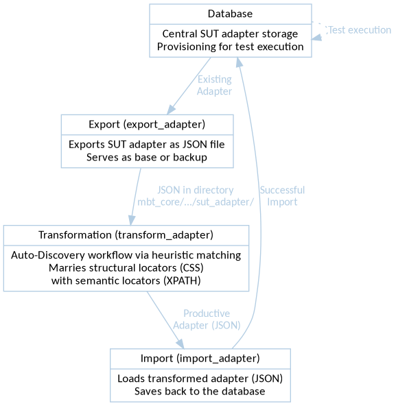 SUT Adapter Workflow